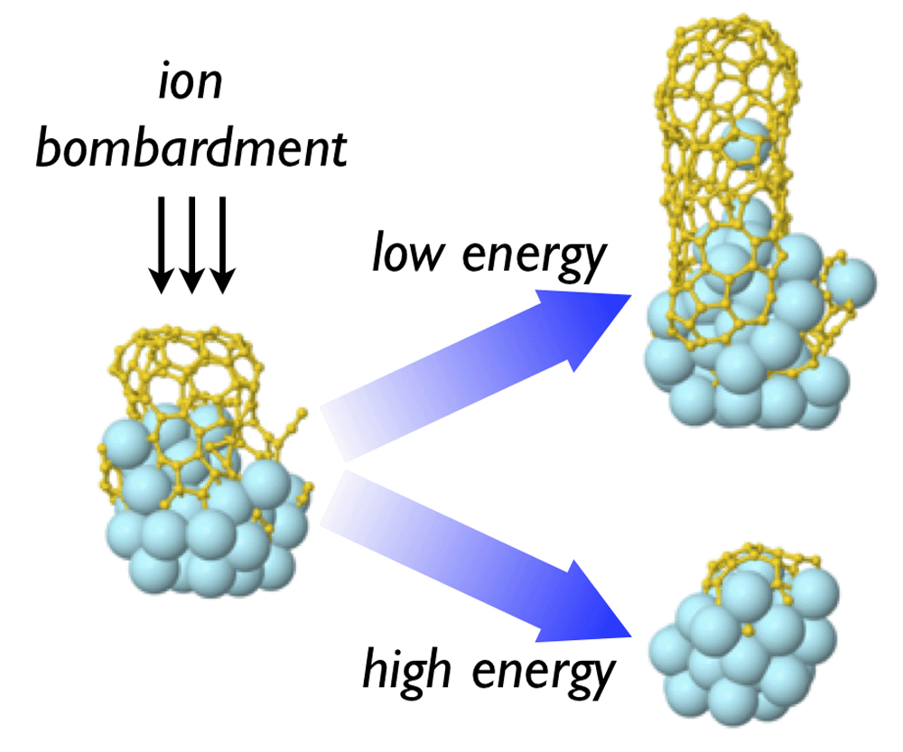 The role of ions in plasma catalytic carbon nanotube growth A review
