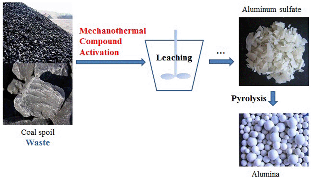 Leaching of aluminum from coal spoil by mechanothermal activation