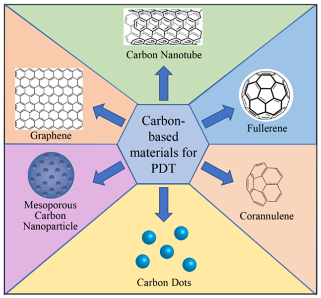 Carbonbased materials for photodynamic therapy A minireview