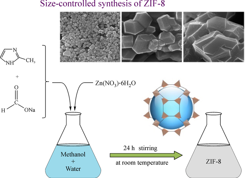 Parametric Study On The Mixed Solvent Synthesis Of Zif 8