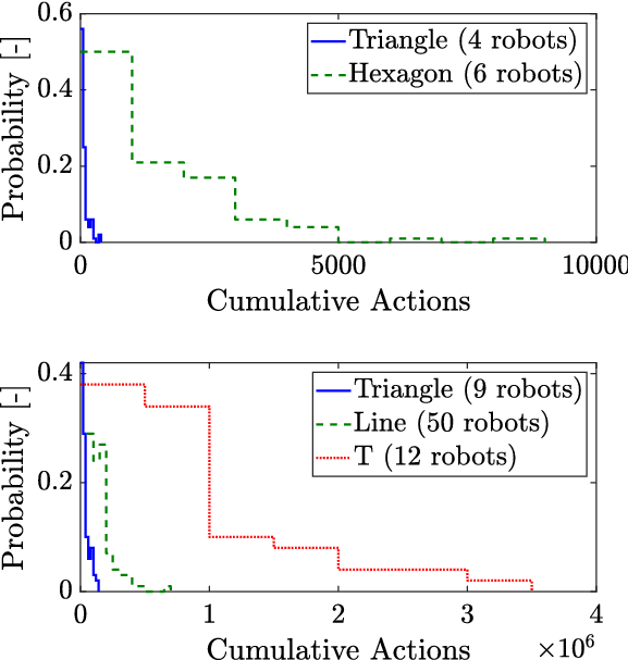 Provable Self Organizing Pattern Formation By A Swarm Of - 