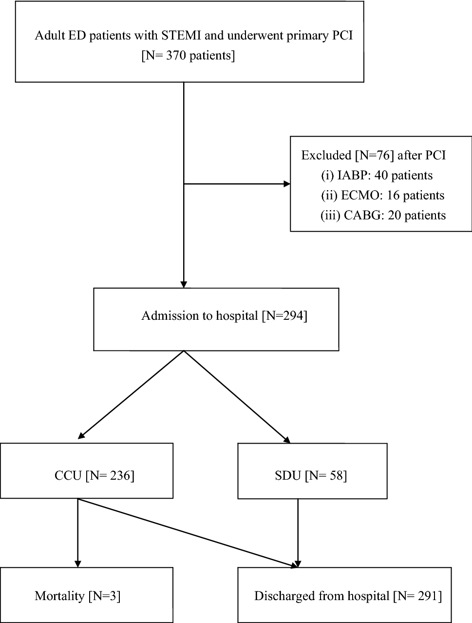 Step Down Units Are Cost Effective Alternatives To Coronary Care