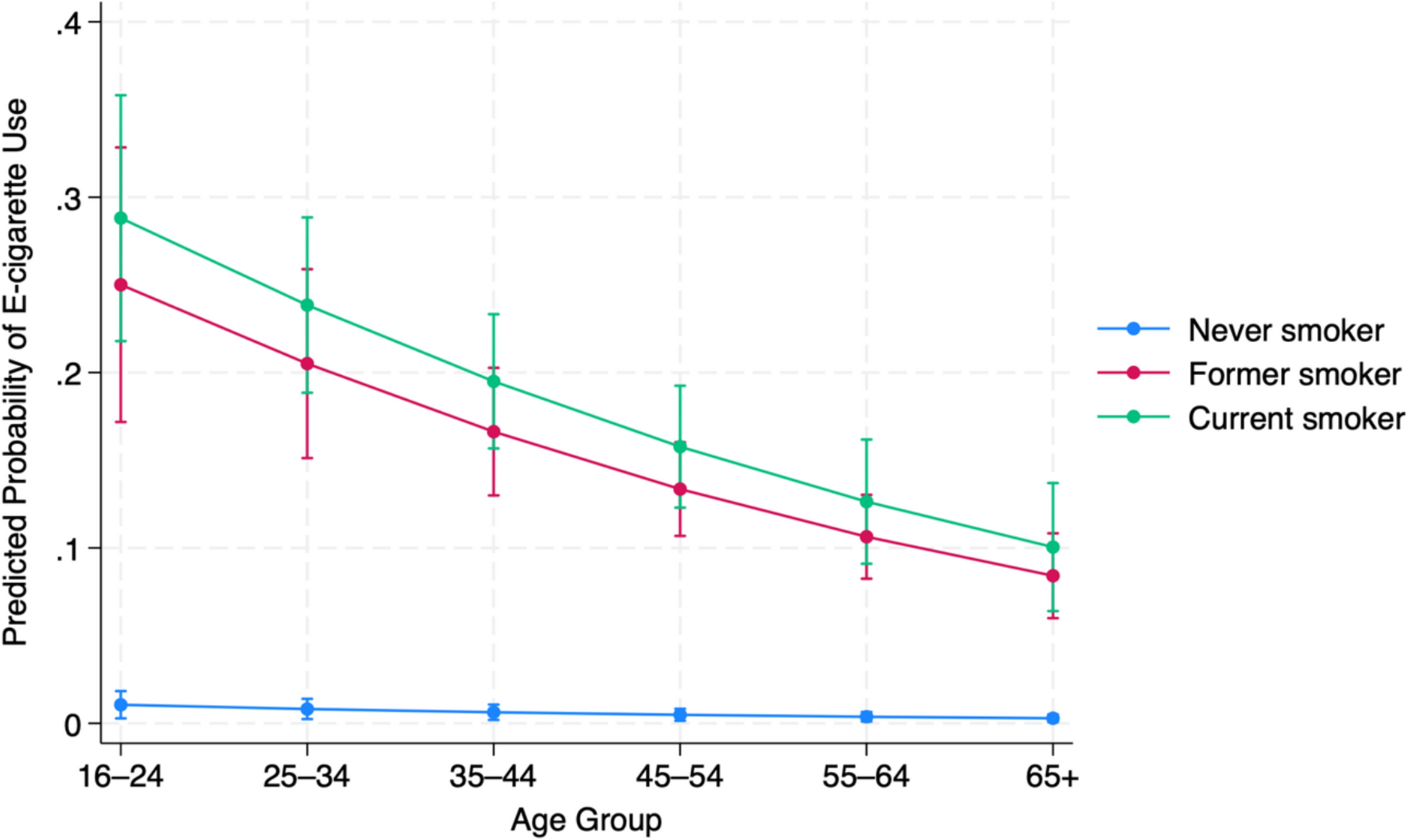 Predictors of e-cigarette use among individuals with asthma: findings from  a cross-sectional population-based study