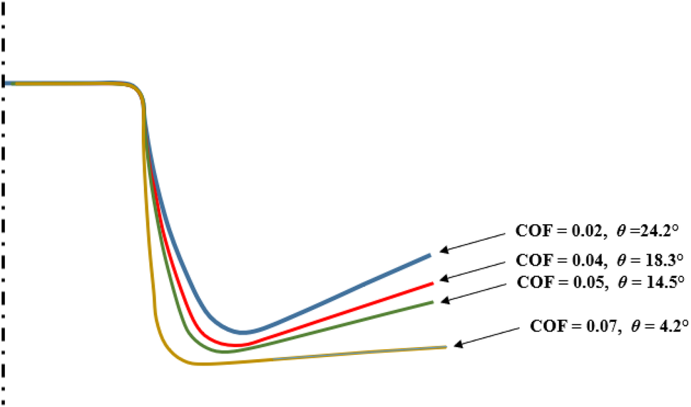Cof To Slide Angle Conversion Chart