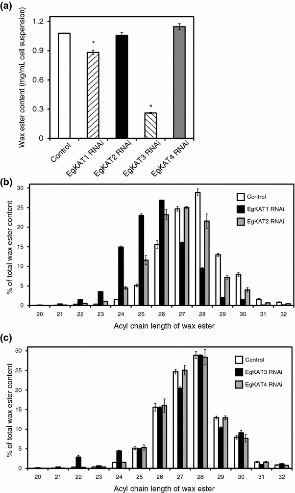 Alteration of Wax Ester Content and Composition in Euglena gracilis