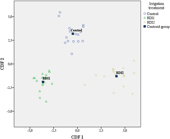 Pigment Profile Color And Antioxidant Capacity Of Arbequina Virgin Olive Oils From Different Irrigation Treatments Springerlink