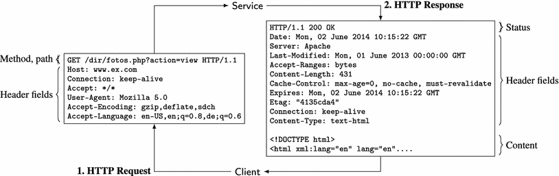 Technologies For Web And Cloud Service Interaction A Survey