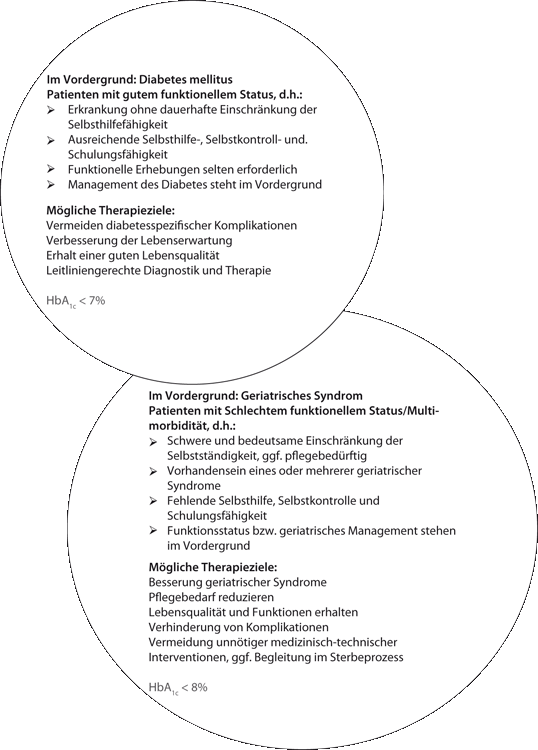 Probleme des Diabetesmanagement bei älteren Menschen mit Diabetes