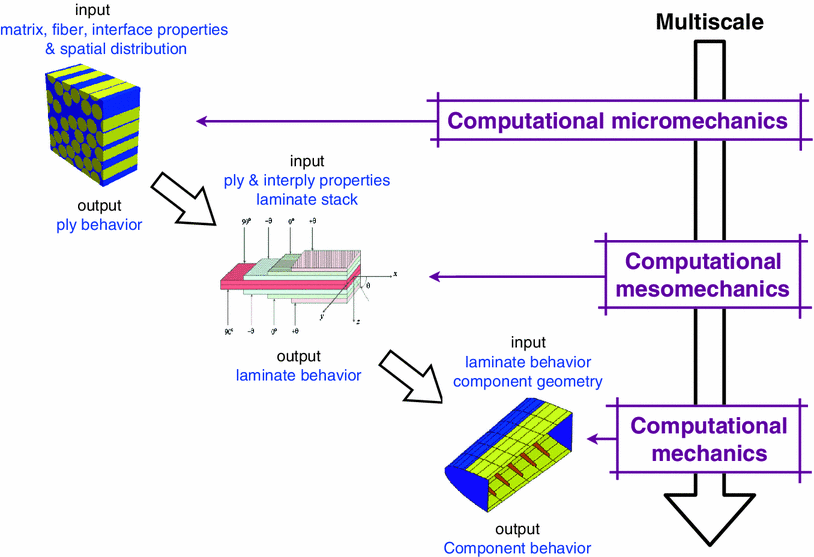 Multiscale Modeling of Composites: Toward Virtual Testing … and Beyond ...
