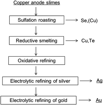 Gold Refining Process Chart