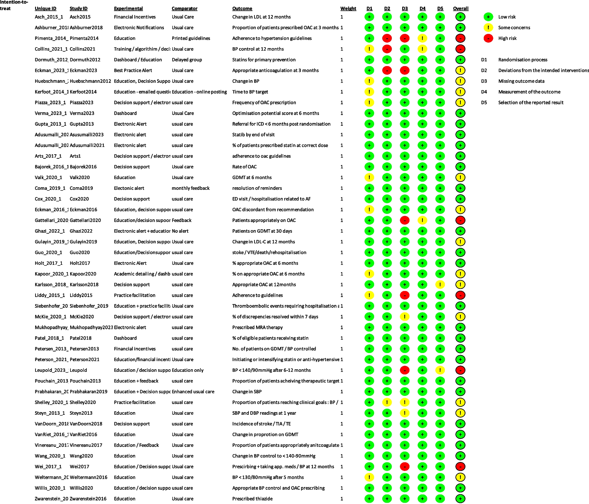 Interventions to improve adherence to clinical practice guidelines when  treating cardiovascular disease: a systematic review | springermedizin.de