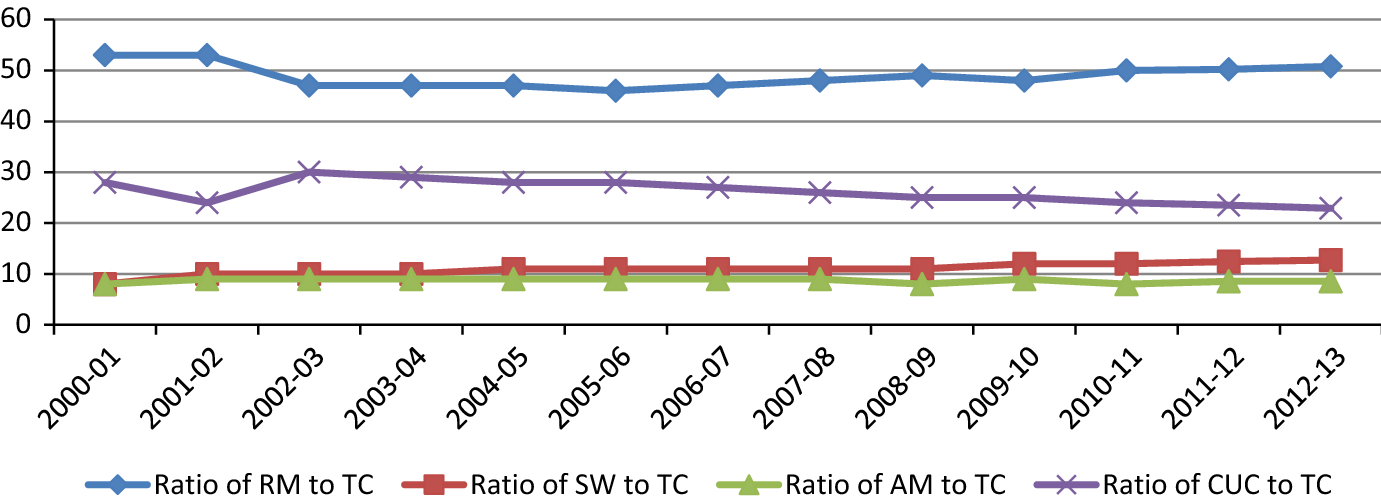 Domestic Market Compeiveness Of Indian And Pharmaceutical