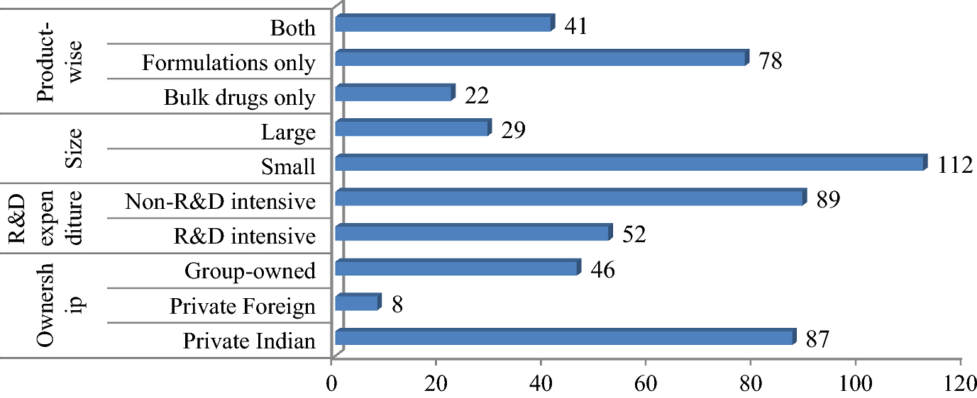 Domestic Market Compeiveness Of Indian And Pharmaceutical