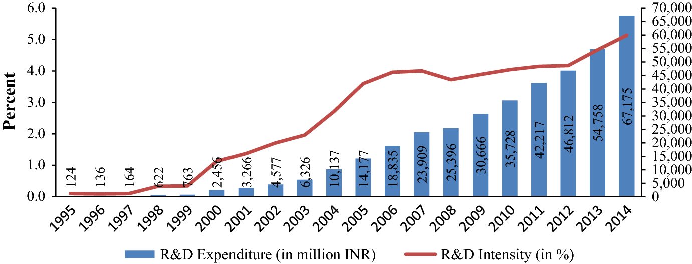 Domestic Market Compeiveness Of Indian And Pharmaceutical