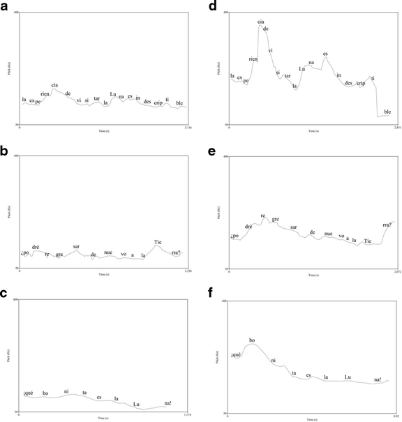 Reading Prosody In Spanish Dyslexics Springerlink - open image in new window