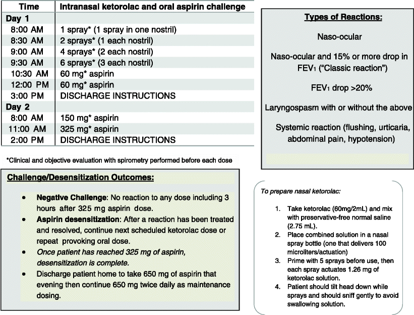Update on Aspirin Desensitization for Chronic Rhinosinusitis with