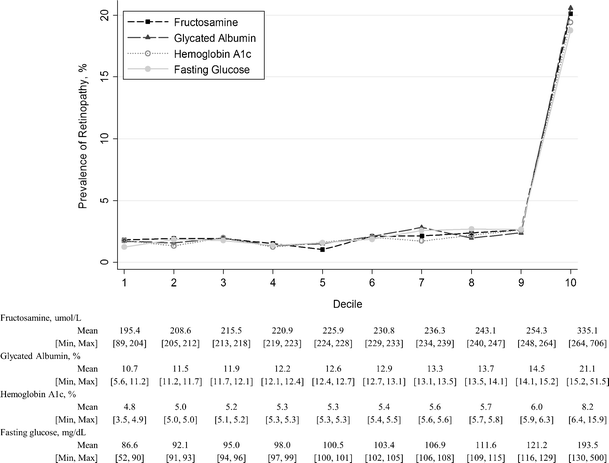 Fructosamine A1c Conversion Chart