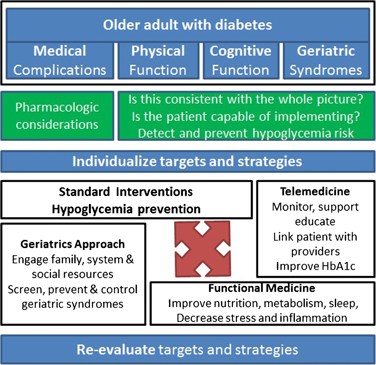 Diabetes Treatment in the Elderly Incorporating Geriatrics, Technology