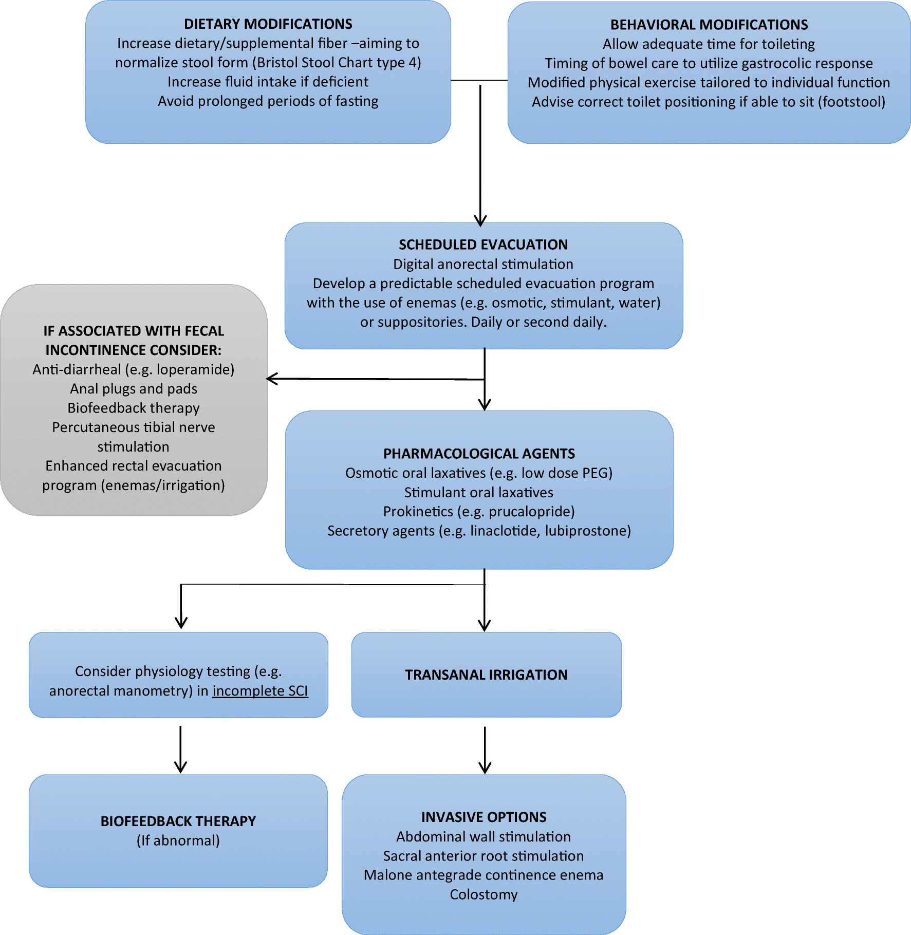 Types Of Laxatives Chart