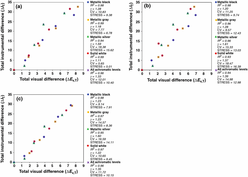 Derivation Of An Instrumentally Based Geometric Appearance Index For The Automotive Industry Springerlink