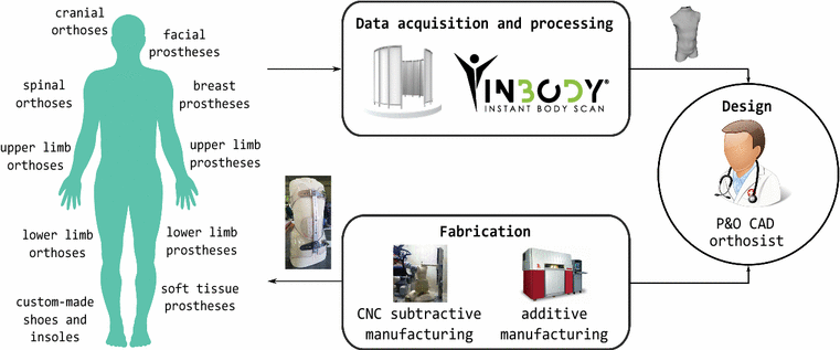 Design And Development Of A Novel Body Scanning System For - open image in new window