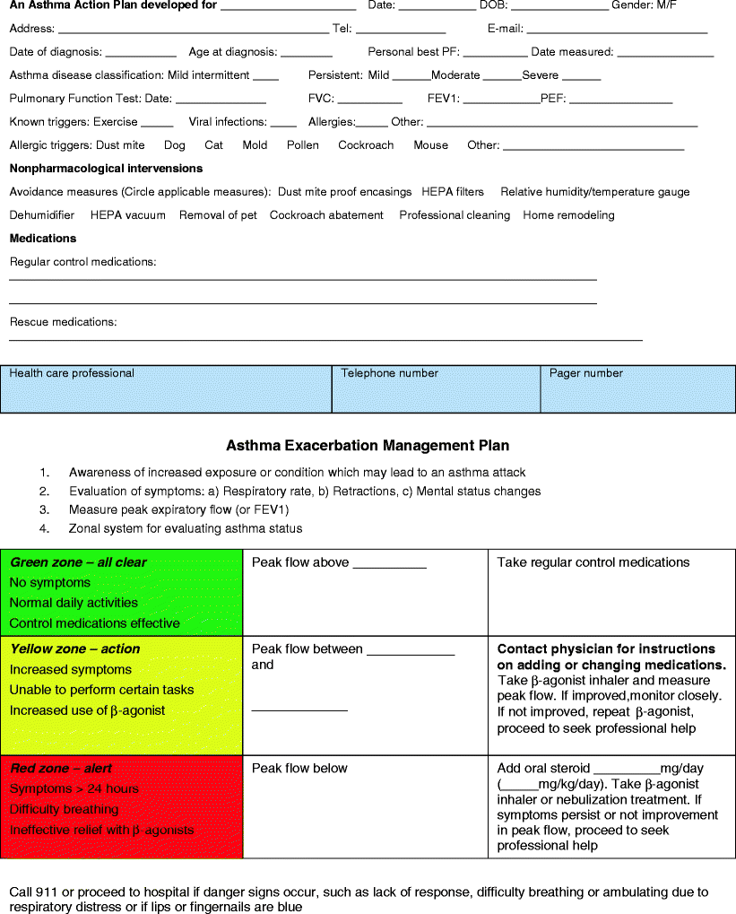 Asthma Zones Chart