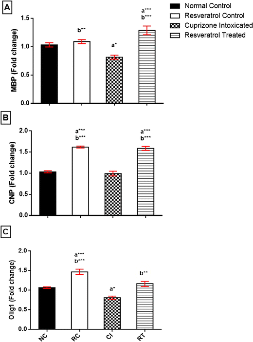 Resveratrol Promotes Remyelination in Cuprizone Model of Multiple