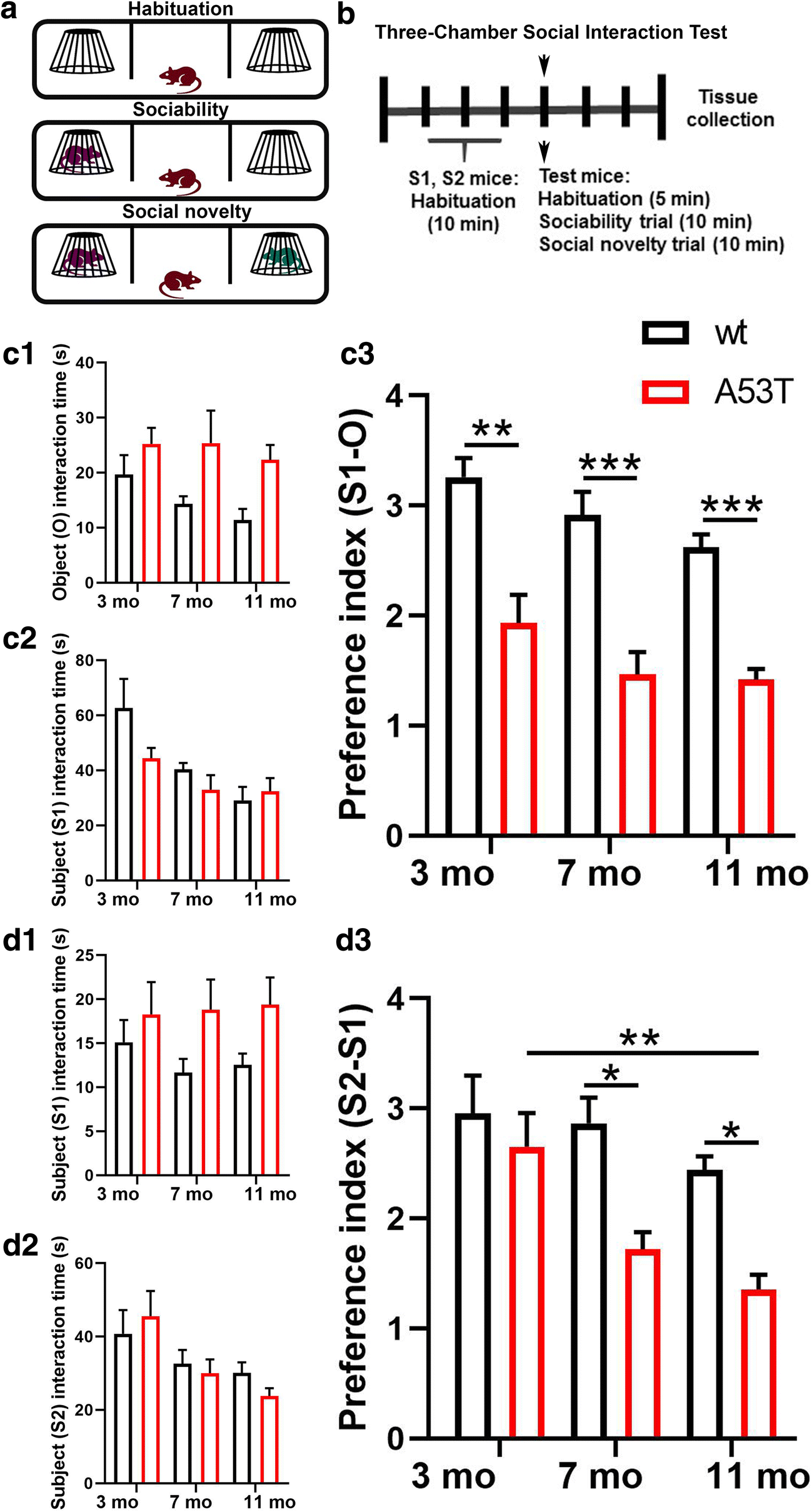 Treatment Restores Sociability In >> Early Sociability And Social Memory Impairment In The A53t Treatment Restores Sociability In >> Early Sociability And Social Memory Impairment In The A53t
