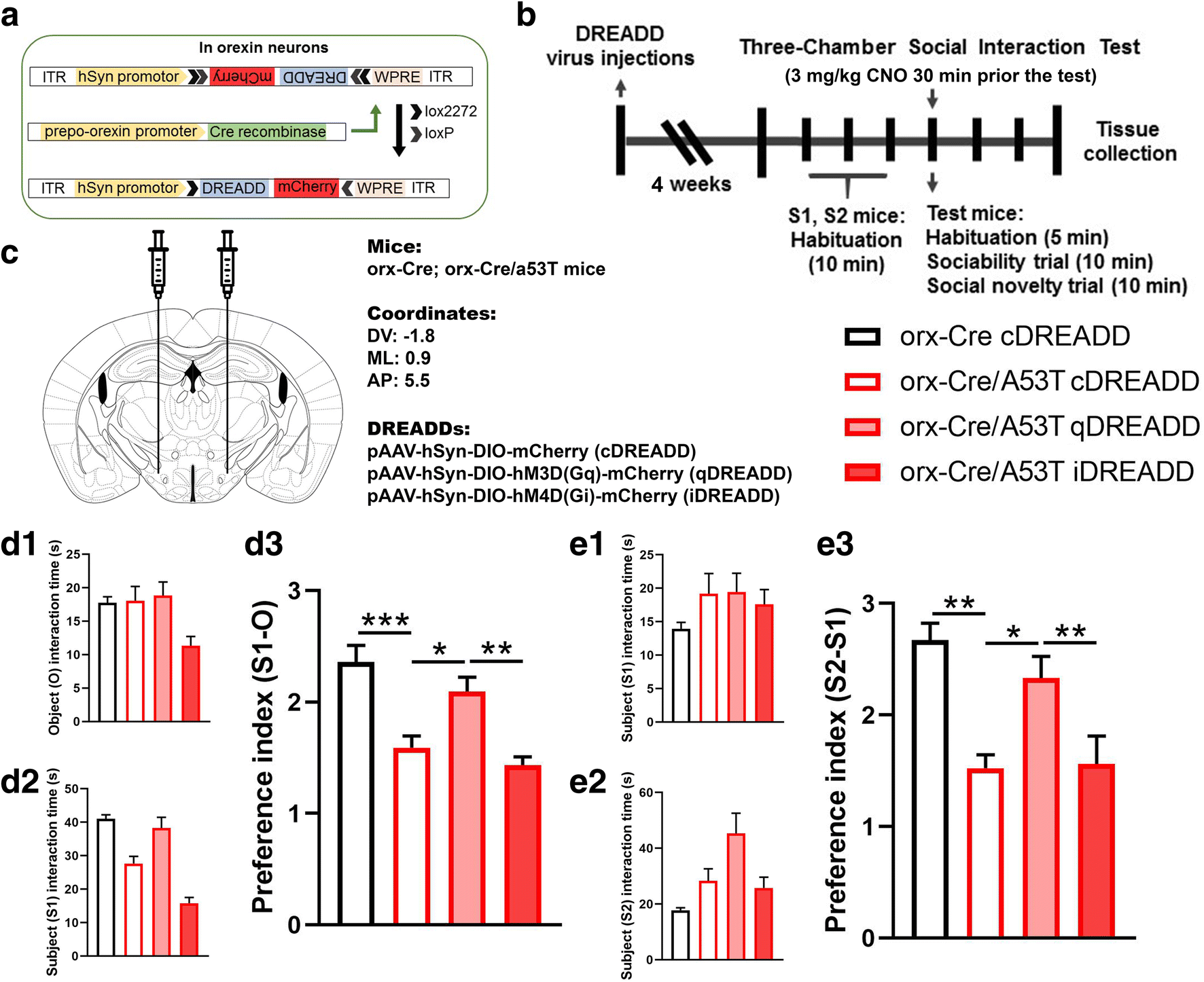 Treatment Restores Sociability In >> Early Sociability And Social Memory Impairment In The A53t Treatment Restores Sociability In >> Early Sociability And Social Memory Impairment In The A53t