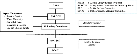 Aerb Organisation Chart