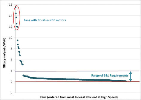 Efficiency Improvement Opportunities For Ceiling Fans