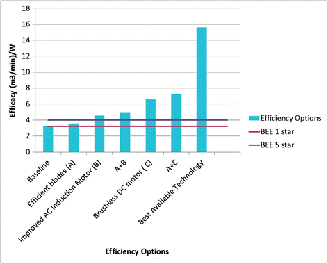 Efficiency Improvement Opportunities For Ceiling Fans Springerlink