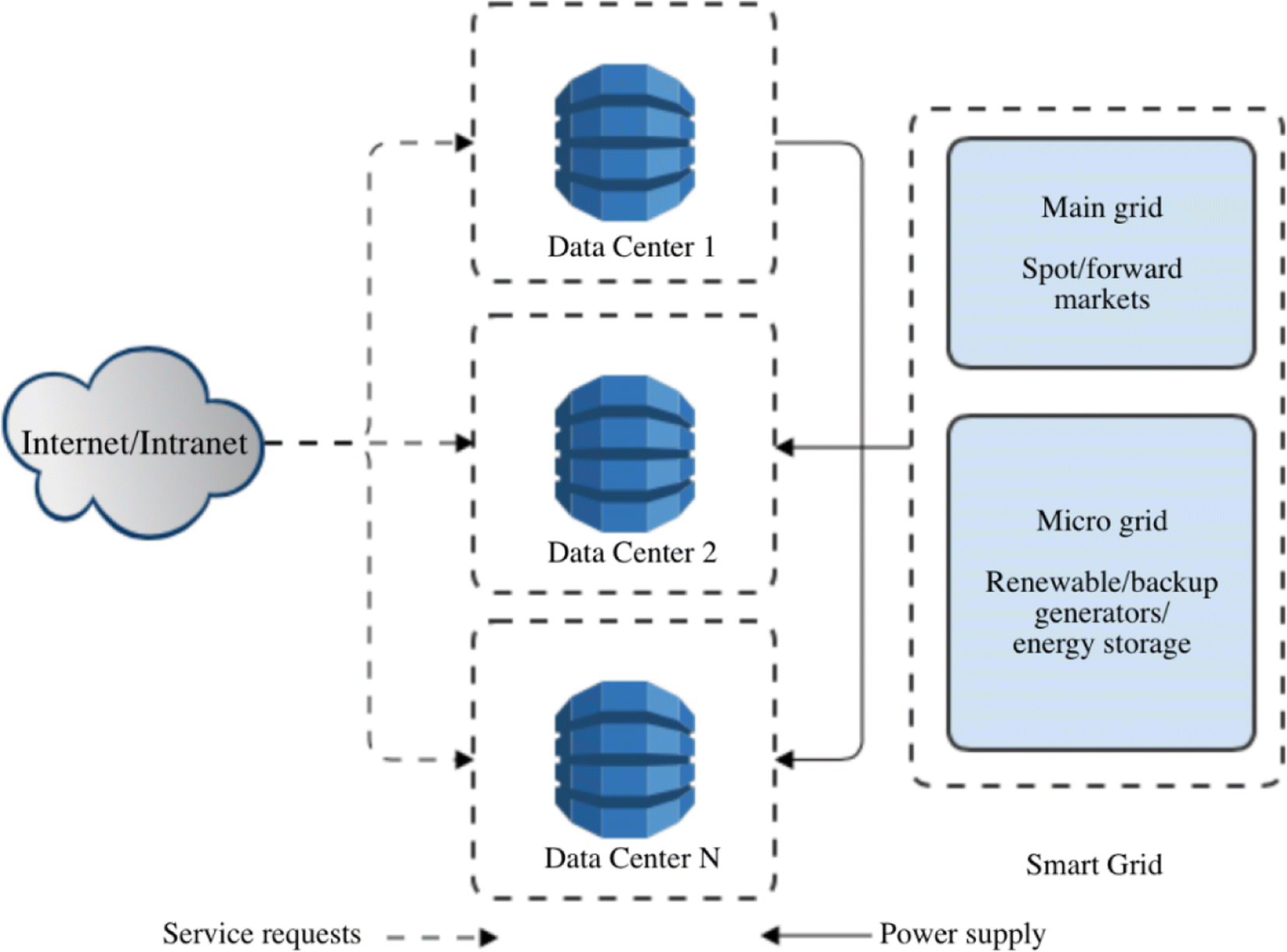 A Review On Energy Efficiency And Demand Response With Focus - 