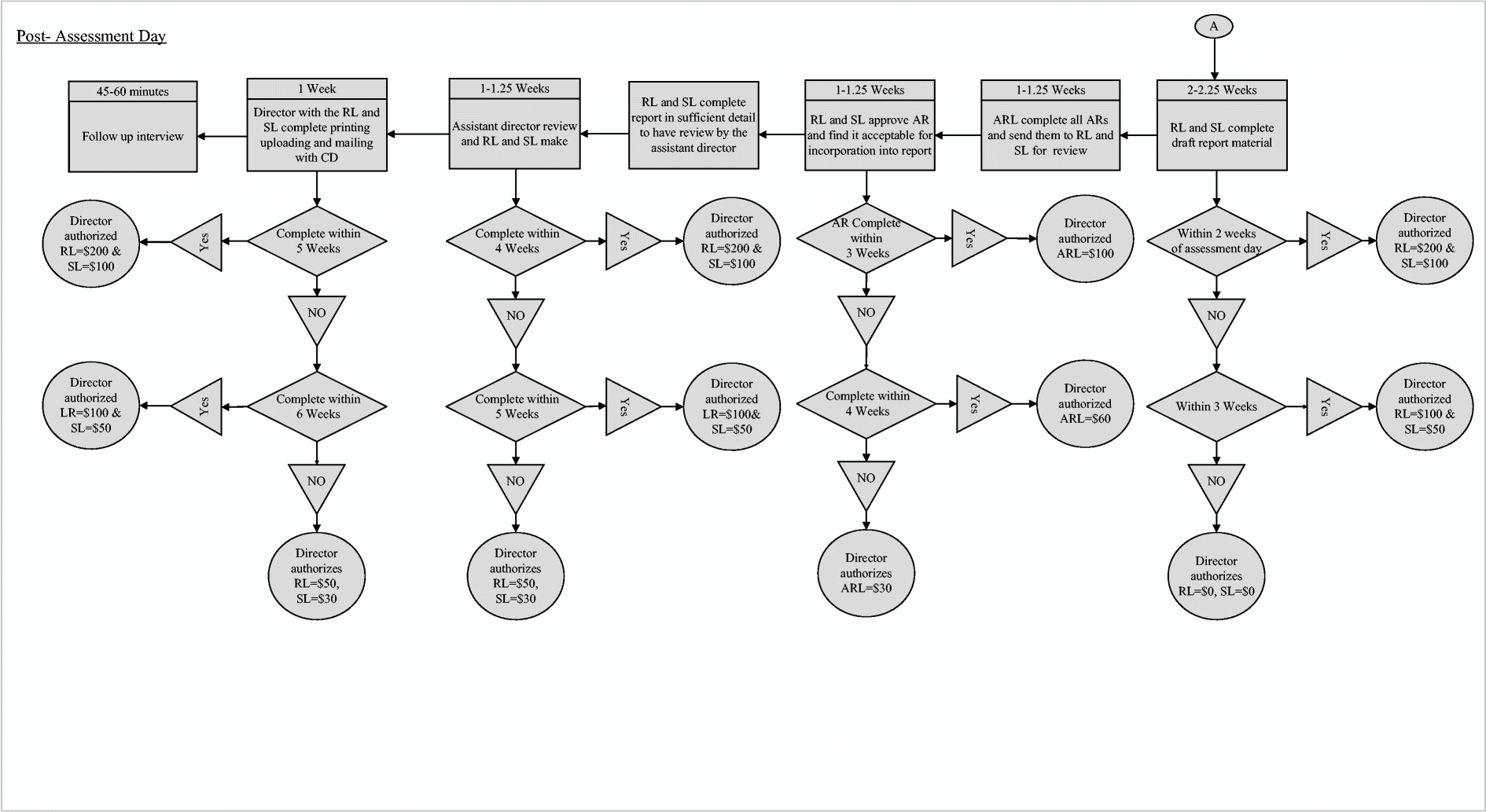Doe Rl Organization Chart