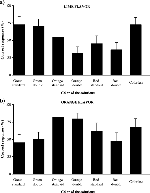 does food color influence taste and flavor perception in humans