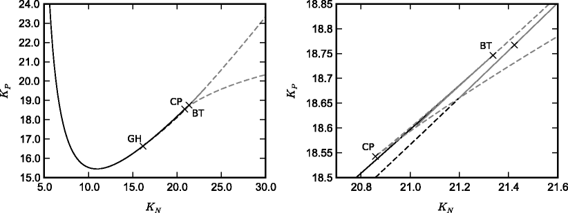 the effect of predator limitation on the dynamics of simple food open image in new window