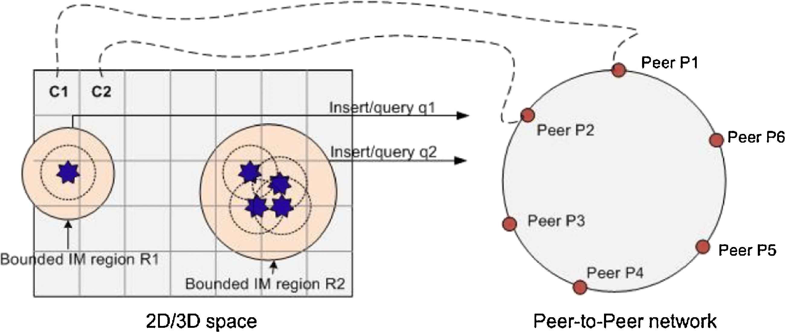 A Survey Of Peer To Peer Overlay Approaches For Networked - 