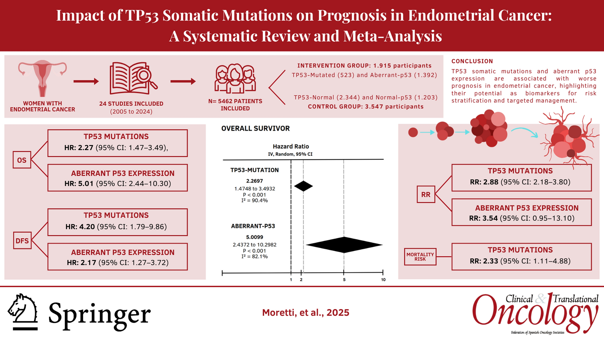 Endometrial Cancer | Impact of TP53 somatic mutations on prognosis in ...