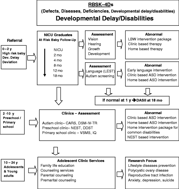 Trivandrum Developmental Screening Chart Tdsc 0 3 Years