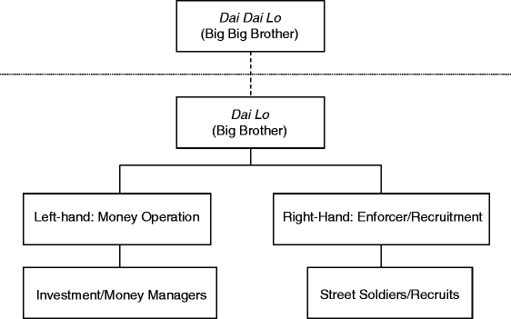 Yakuza Hierarchy Chart