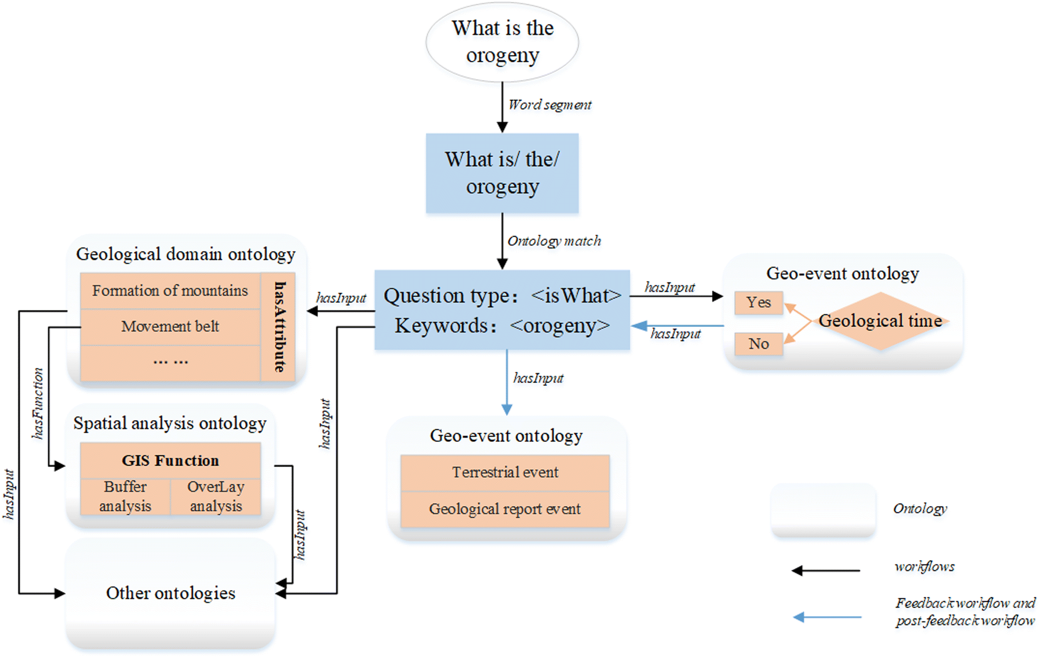 Ontology Based Question Understanding With The Constraint Of - 