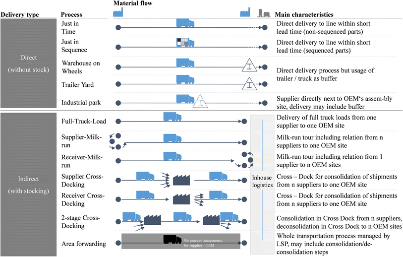 logistics performance measurement system