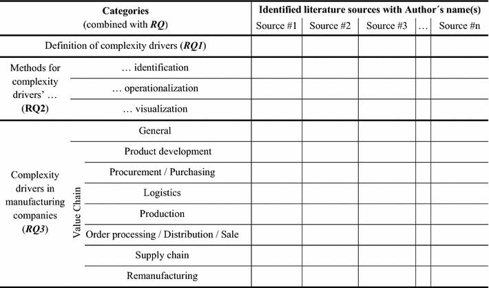 Complexity Drivers In Manufacturing Companies A Literature Review Open Image In New Window