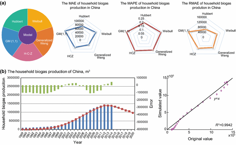 Where Is The Future Of China S Biogas Review Forecast And Policy Open Image In New Window
