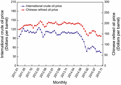 The Relationship Between International Crude Oil Prices And China S - 