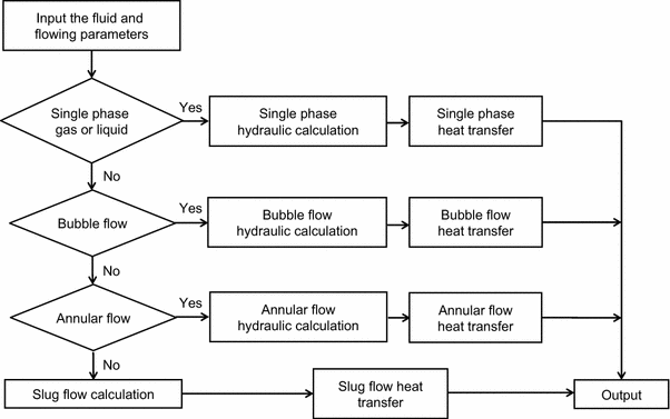 Heat Transfer Flow Chart