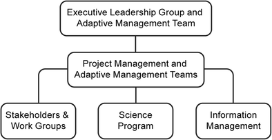 Whats New In Adaptive Management And Restoration Of Coasts - 