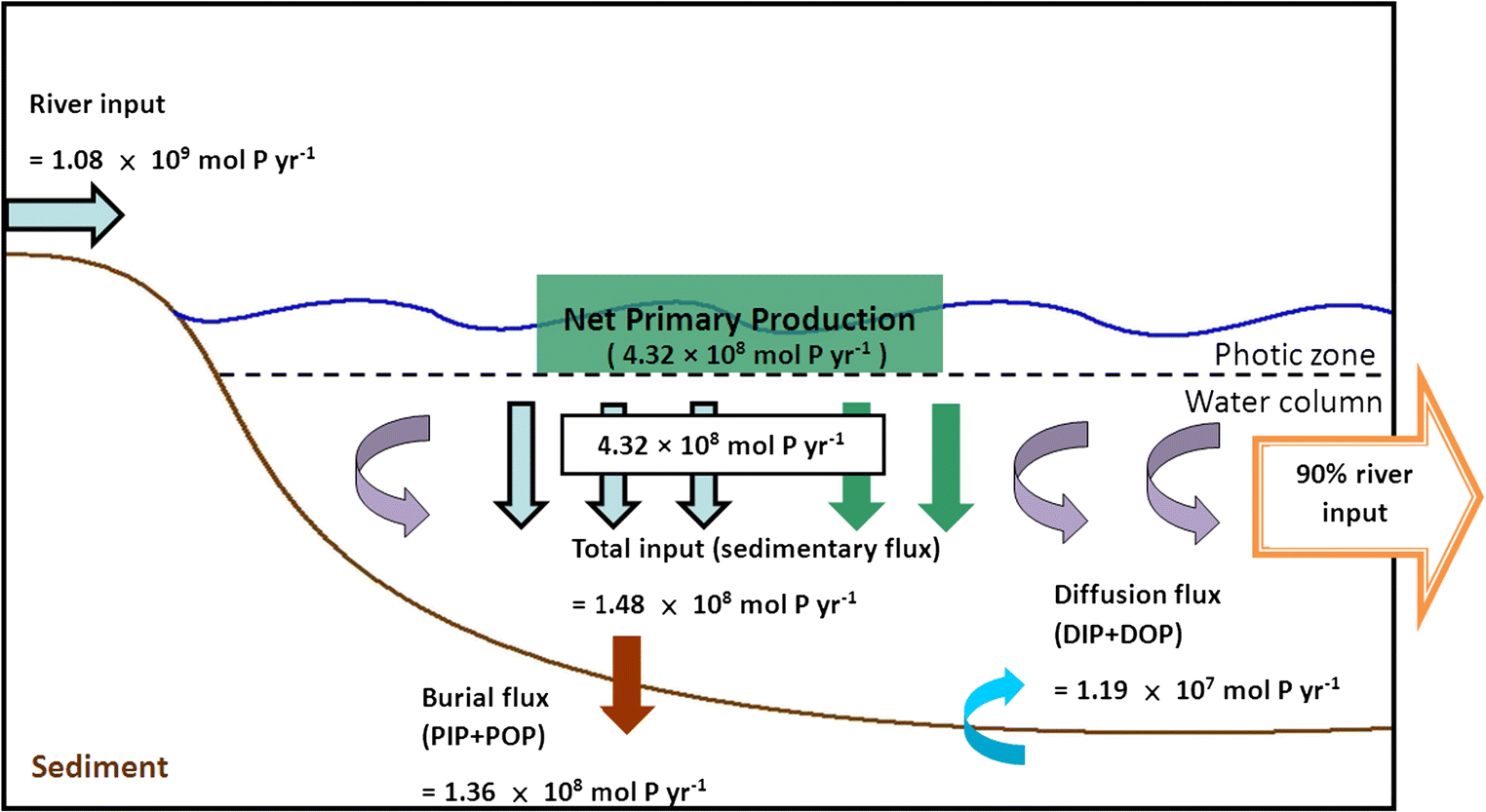 Quantifying Phosphorus Sources And Sinks In The Gaoping