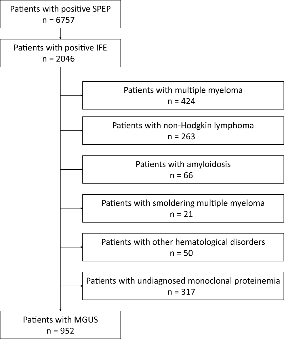 MGUS Predicts Worse Prognosis in Patients with Coronary Artery Disease
