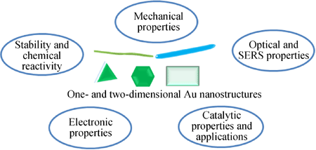Synthesis Properties And Applications Of One And Two - 